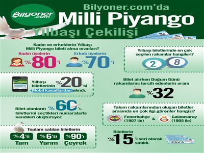  Milli Piyango Yılbaşı Çekilişinde Favori Rakamlar 2 ve 8