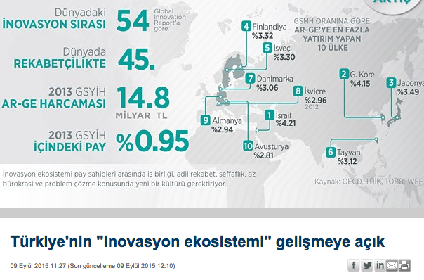 Türkiye'nin "inovasyon ekosistemi" gelişmeye açık